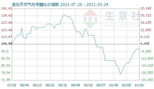 10月24日液化天然氣與甲醇比價指數(shù)圖