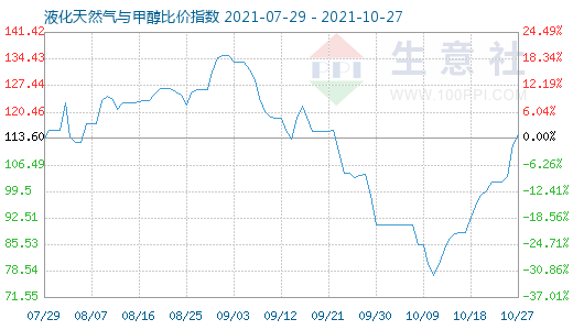 10月27日液化天然氣與甲醇比價(jià)指數(shù)圖