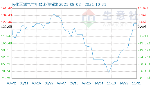 10月31日液化天然氣與甲醇比價(jià)指數(shù)圖