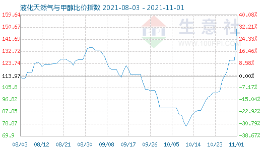 11月1日液化天然氣與甲醇比價(jià)指數(shù)圖