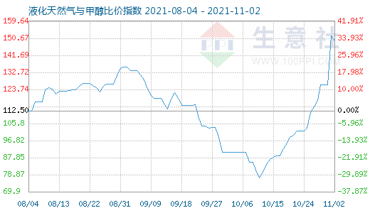 11月2日液化天然氣與甲醇比價指數(shù)圖