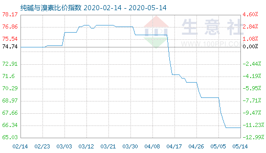 5月14日純堿與溴素比價指數(shù)圖