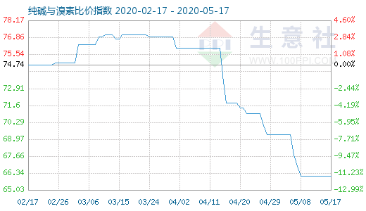 5月17日純堿與溴素比價指數(shù)圖