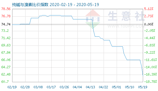 5月19日純堿與溴素比價(jià)指數(shù)圖