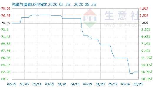 5月25日純堿與溴素比價指數(shù)圖