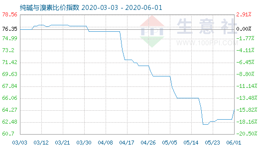 6月1日純堿與溴素比價(jià)指數(shù)圖