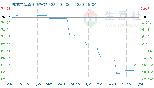 6月4日純堿與溴素比價指數(shù)圖