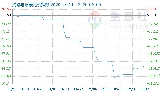 6月9日純堿與溴素比價指數(shù)圖