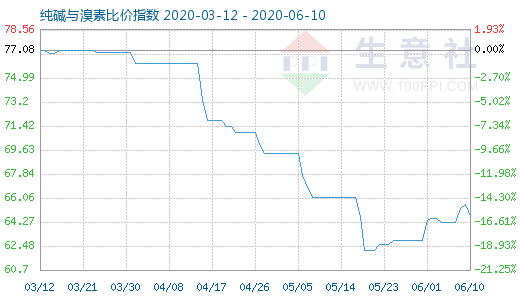 6月10日純堿與溴素比價指數(shù)圖