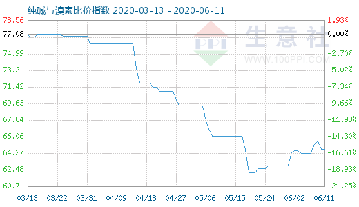 6月11日純堿與溴素比價指數(shù)圖