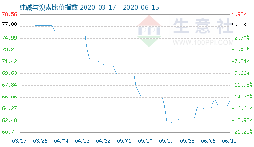 6月15日純堿與溴素比價指數(shù)圖