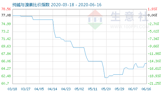 6月16日純堿與溴素比價(jià)指數(shù)圖