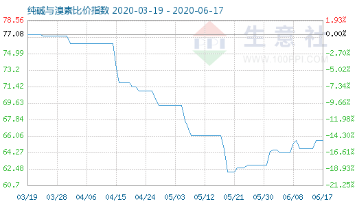 6月17日純堿與溴素比價(jià)指數(shù)圖