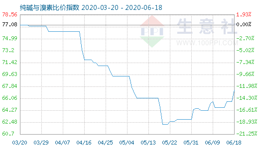 6月18日純堿與溴素比價指數(shù)圖