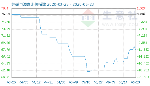 6月23日純堿與溴素比價指數(shù)圖