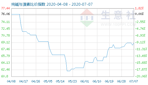 7月7日純堿與溴素比價指數(shù)圖