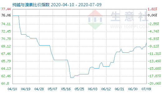 7月9日純堿與溴素比價(jià)指數(shù)圖