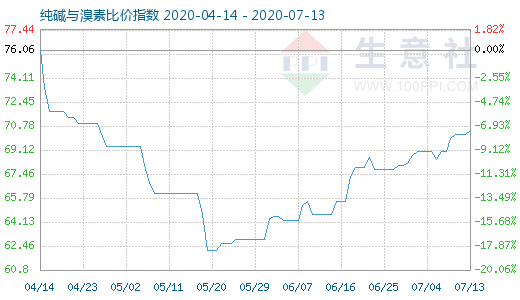 7月13日純堿與溴素比價(jià)指數(shù)圖