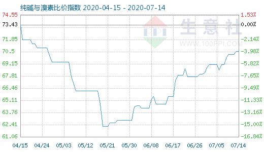 7月14日純堿與溴素比價(jià)指數(shù)圖