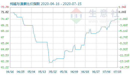 7月15日純堿與溴素比價指數(shù)圖