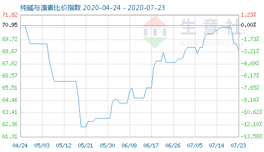 7月23日純堿與溴素比價指數(shù)圖