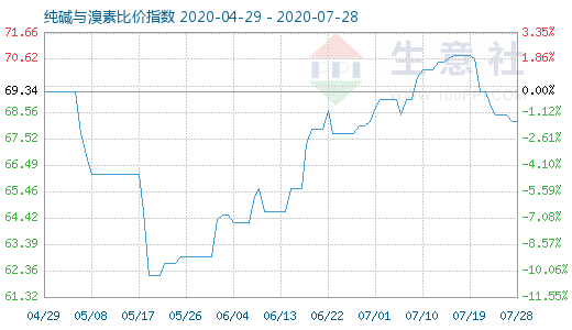 7月28日純堿與溴素比價(jià)指數(shù)圖