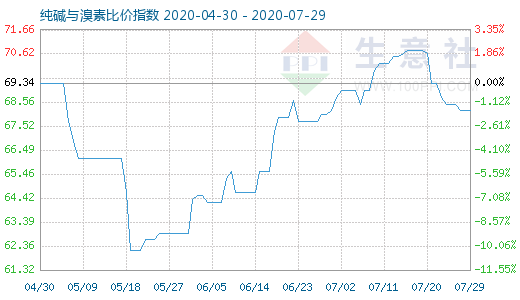 7月29日純堿與溴素比價(jià)指數(shù)圖