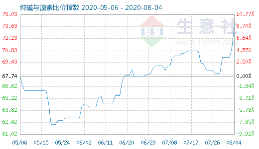 8月4日純堿與溴素比價(jià)指數(shù)圖