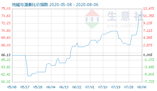 8月6日純堿與溴素比價指數圖