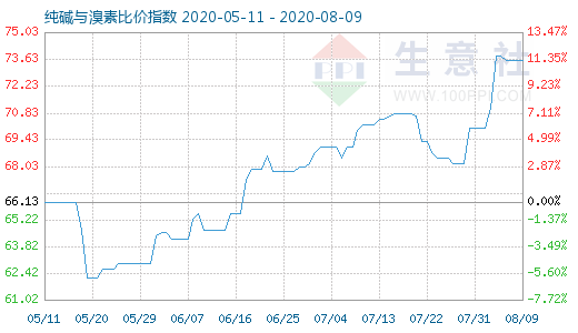 8月9日純堿與溴素比價指數(shù)圖