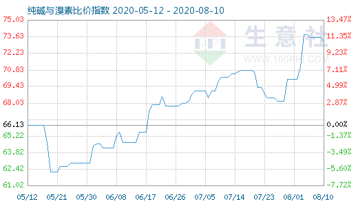 8月10日純堿與溴素比價(jià)指數(shù)圖