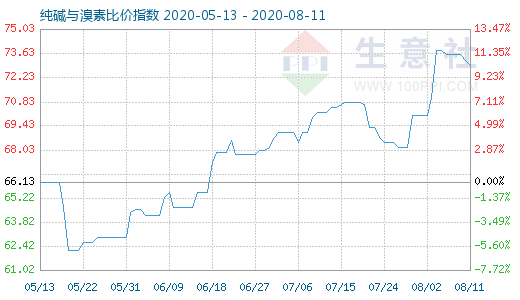 8月11日純堿與溴素比價(jià)指數(shù)圖