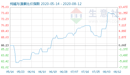 8月12日純堿與溴素比價(jià)指數(shù)圖