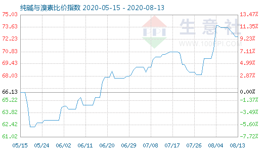 8月13日純堿與溴素比價指數(shù)圖