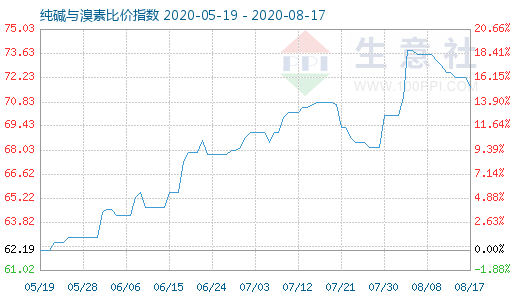 8月17日純堿與溴素比價(jià)指數(shù)圖