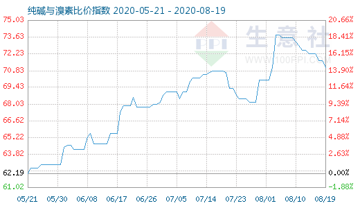 8月19日純堿與溴素比價(jià)指數(shù)圖