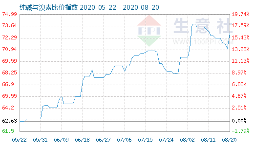 8月20日純堿與溴素比價指數(shù)圖