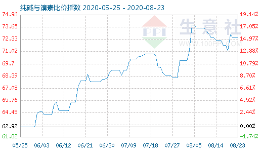 8月23日純堿與溴素比價(jià)指數(shù)圖