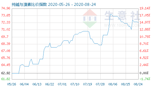 8月24日純堿與溴素比價指數(shù)圖