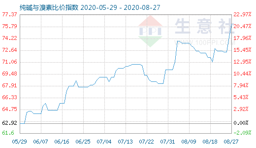 8月27日純堿與溴素比價(jià)指數(shù)圖