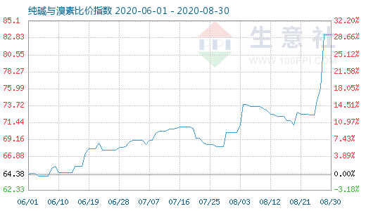 8月30日純堿與溴素比價指數(shù)圖