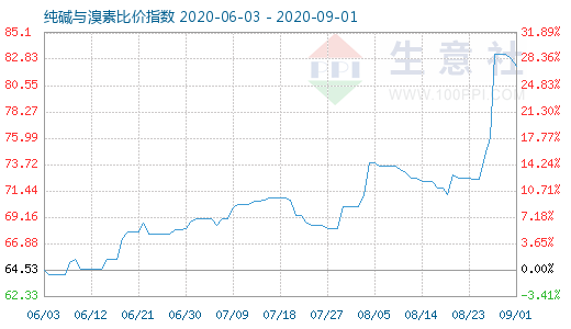 9月1日純堿與溴素比價指數(shù)圖