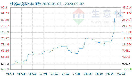 9月2日純堿與溴素比價指數(shù)圖