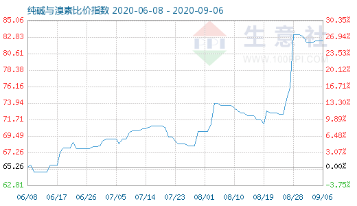 9月6日純堿與溴素比價(jià)指數(shù)圖