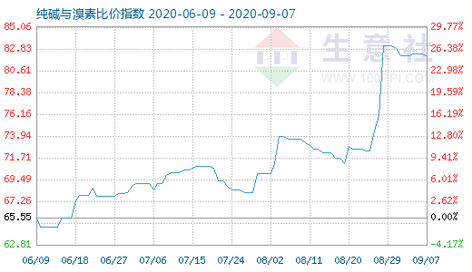 9月7日純堿與溴素比價指數(shù)圖