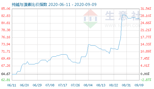 9月9日純堿與溴素比價(jià)指數(shù)圖