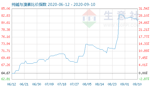 9月10日純堿與溴素比價指數(shù)圖