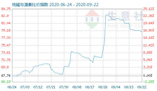 9月22日純堿與溴素比價(jià)指數(shù)圖