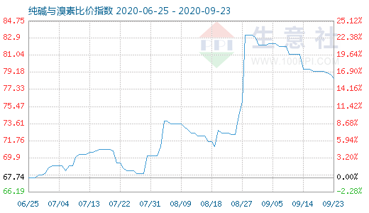 9月23日純堿與溴素比價(jià)指數(shù)圖