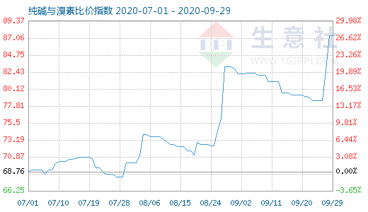 9月29日純堿與溴素比價指數(shù)圖